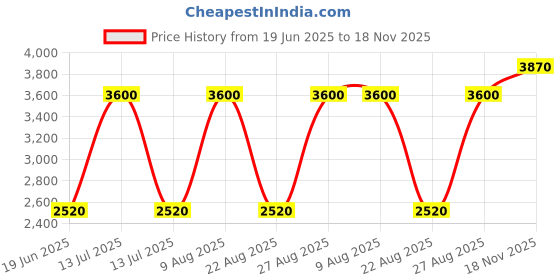 myntra.com Royal Enfield Men Trousers royal enfield Price History Graph from 19 Jun 2025 to 18 Nov 2025