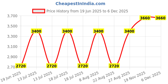 myntra.com Royal Enfield Men Trousers royal enfield Price History Graph from 19 Jun 2025 to 4 Dec 2025