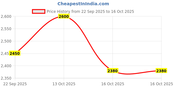 myntra.com Royal Enfield Men Typography Printed Spread Collar Pure Cotton Casual Shirt royal enfield Price History Graph from 22 Sep 2025 to 16 Oct 2025