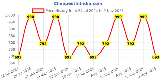 myntra.com Royal Enfield Men Typography Printed T-shirt royal enfield Price History Graph from 24 Jul 2024 to 9 Nov 2025