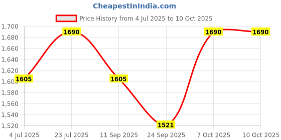 myntra.com Royal Enfield Men Urban Hustler V2 Riding Gloves royal enfield Price History Graph from 4 Jul 2025 to 10 Oct 2025