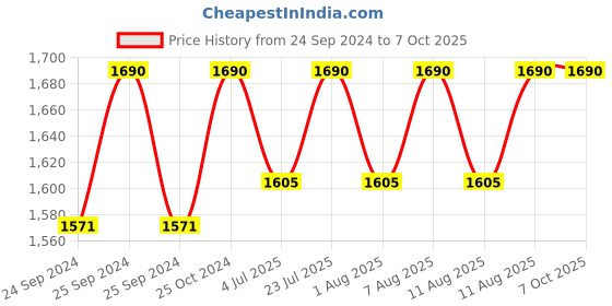 myntra.com Royal Enfield Men Urban Hustler V2 Riding Gloves royal enfield Price History Graph from 24 Sep 2024 to 4 Oct 2025