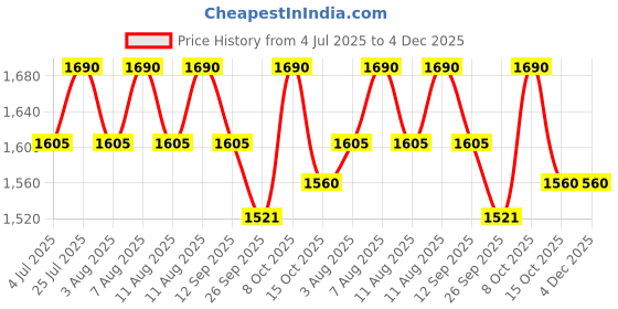myntra.com Royal Enfield Men Urban Hustler V2 Riding Gloves royal enfield Price History Graph from 4 Jul 2025 to 4 Dec 2025