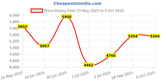 myntra.com Royal Enfield Men Wayfarer Sunglasses with Polarised and UV Protected Lens RE-20011-C02 royal enfield Price History Graph from 23 May 2025 to 6 Oct 2025