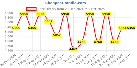 myntra.com Royal Enfield Men Wayfarer Sunglasses With Polarised & UV Protected Lens RE-20011-C03 royal enfield Price History Graph from 29 Dec 2024 to 8 Oct 2025