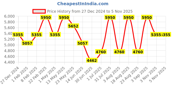 myntra.com Royal Enfield Men Wayfarer Sunglasses With Polarised & UV Protected Lens RE-20011-C04 royal enfield Price History Graph from 27 Dec 2024 to 5 Nov 2025