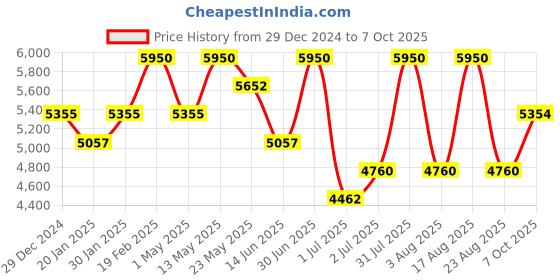 myntra.com Royal Enfield Men Wayfarer Sunglasses with Polarised and UV Protected Lens RE-20011-C06 royal enfield Price History Graph from 29 Dec 2024 to 7 Oct 2025