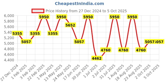 myntra.com Royal Enfield Men Wayfarer Sunglasses with Polarised and UV Protected Lens RE-20012-C02 royal enfield Price History Graph from 27 Dec 2024 to 5 Oct 2025