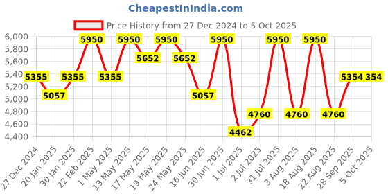 myntra.com Royal Enfield Men Wayfarer Sunglasses with Polarised and UV Protected Lens RE-20012-C02 royal enfield Price History Graph from 27 Dec 2024 to 5 Oct 2025