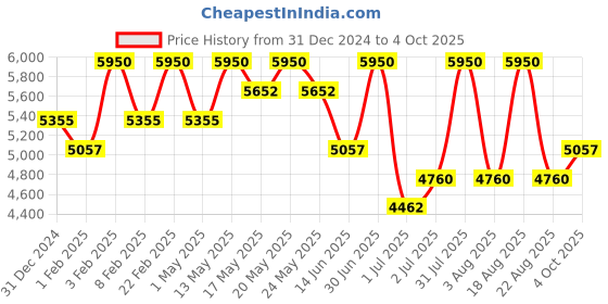 myntra.com Royal Enfield Men Wayfarer Sunglasses with Polarised and UV Protected Lens RE-20012-C04 royal enfield Price History Graph from 31 Dec 2024 to 4 Oct 2025