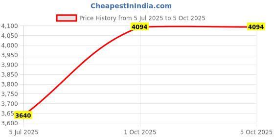 myntra.com Royal Enfield Men Wayfarer Sunglasses with Polarised and UV Protected Lens RE-20017-C03 royal enfield Price History Graph from 5 Jul 2025 to 4 Oct 2025