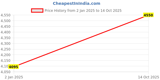 myntra.com Royal Enfield Men Wayfarer Sunglasses with Polarised and UV Protected Lens RE-20018-C03 royal enfield Price History Graph from 2 Jan 2025 to 14 Oct 2025