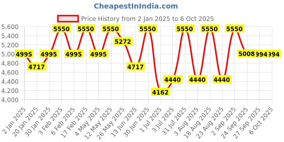 myntra.com Royal Enfield Men Wayfarer Sunglasses With UV Protected Lens royal enfield Price History Graph from 2 Jan 2025 to 5 Oct 2025