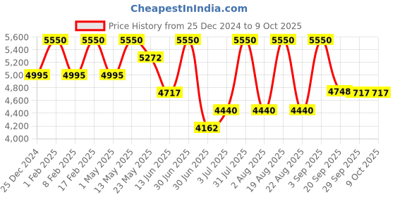 myntra.com Royal Enfield Men Wayfarer Sunglasses With UV Protected Lens royal enfield Price History Graph from 25 Dec 2024 to 9 Oct 2025