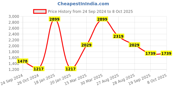 myntra.com Royal Enfield Men White Printed Sweatshirt royal enfield Price History Graph from 24 Sep 2024 to 4 Oct 2025