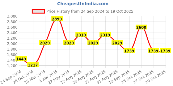 myntra.com Royal Enfield Men White Printed Sweatshirt royal enfield Price History Graph from 24 Sep 2024 to 17 Oct 2025