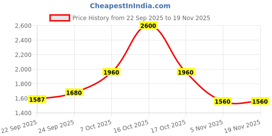 myntra.com Royal Enfield Men Yellow Sweatshirt royal enfield Price History Graph from 22 Sep 2025 to 18 Nov 2025