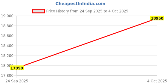 myntra.com Royal Enfield Nirvik V2 Mock Collar Riding Jacket With Zip Detail royal enfield Price History Graph from 24 Sep 2025 to 4 Oct 2025