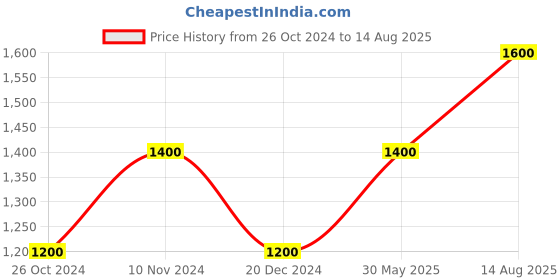 myntra.com Royal Enfield Polo Collar Cotton Applique T-shirt royal enfield Price History Graph from 26 Oct 2024 to 14 Aug 2025