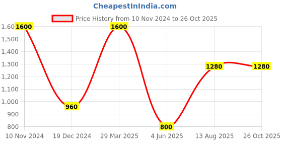 myntra.com Royal Enfield Polo Collar Short Sleeves T-shirt royal enfield Price History Graph from 10 Nov 2024 to 26 Oct 2025