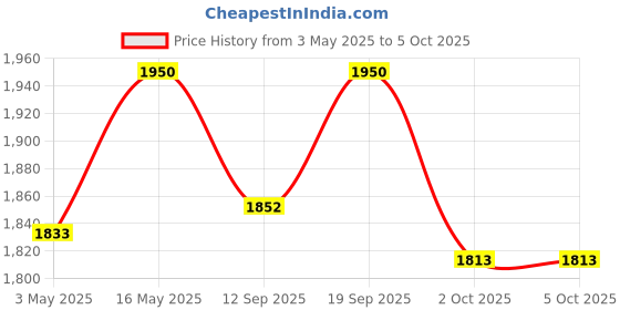 myntra.com Royal Enfield Printed Cushioned Open Face Adjustable Safety Helmet royal enfield Price History Graph from 3 May 2025 to 5 Oct 2025