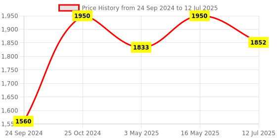 myntra.com Royal Enfield Printed Open Face MLG Cushioned Helmet royal enfield Price History Graph from 24 Sep 2024 to 12 Jul 2025