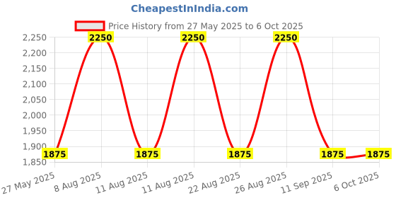 myntra.com Royal Enfield Printed Structured Shoulder Bag with Applique royal enfield Price History Graph from 27 May 2025 to 5 Oct 2025