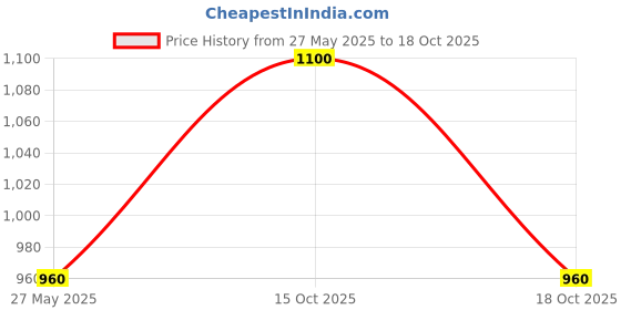 myntra.com Royal Enfield Reflective Unisex Embroidered Baseball Cap royal enfield Price History Graph from 27 May 2025 to 18 Oct 2025
