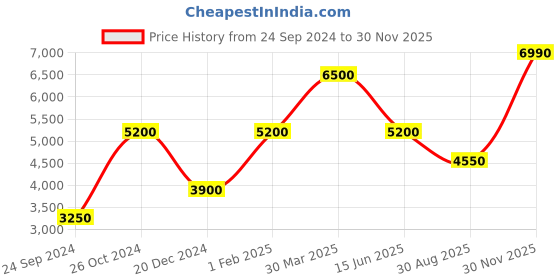 myntra.com Royal Enfield Reversible Puffer Jacket royal enfield Price History Graph from 24 Sep 2024 to 30 Nov 2025