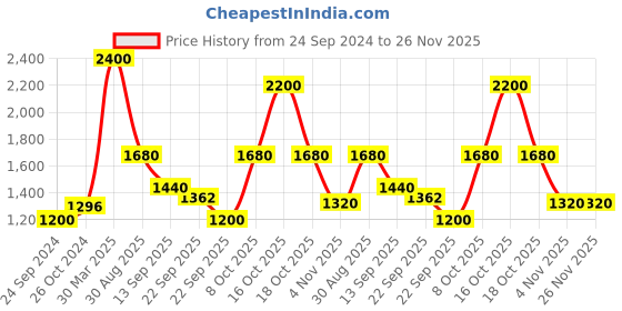 myntra.com Royal Enfield Round Neck Cotton Pullover royal enfield Price History Graph from 24 Sep 2024 to 25 Nov 2025