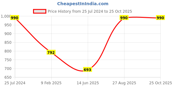 myntra.com Royal Enfield Round Neck Short Sleeves Regular Fit Cotton T-shirt royal enfield Price History Graph from 25 Jul 2024 to 25 Oct 2025