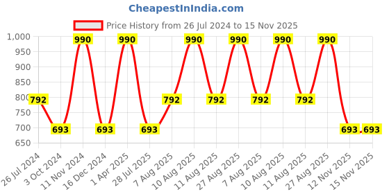 myntra.com Royal Enfield Round Neck Short Sleeves Typography Printed Regular Fit T-shirt royal enfield Price History Graph from 26 Jul 2024 to 15 Nov 2025