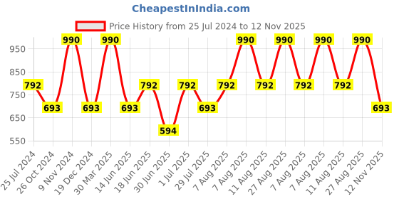myntra.com Royal Enfield Round Neck Short Sleeves Typography Printed T-shirt royal enfield Price History Graph from 25 Jul 2024 to 12 Nov 2025