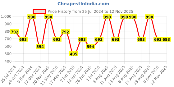 myntra.com Royal Enfield Round Neck Short Sleeves Typography Printed T-shirt royal enfield Price History Graph from 25 Jul 2024 to 11 Nov 2025