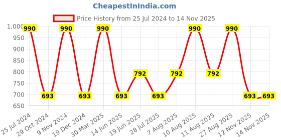 myntra.com Royal Enfield Round Neck Short Sleeves Typography Printed T-shirt royal enfield Price History Graph from 25 Jul 2024 to 12 Nov 2025