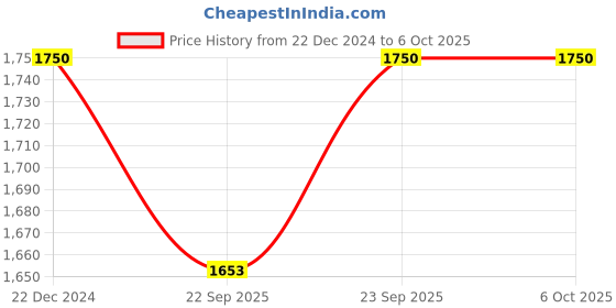 myntra.com Royal Enfield Royal Enfield New Himalayan Scale Model royal enfield Price History Graph from 22 Dec 2024 to 5 Oct 2025