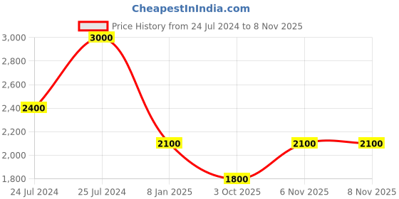 myntra.com Royal Enfield Spread Collar Cotton Casual Shirt royal enfield Price History Graph from 24 Jul 2024 to 7 Nov 2025