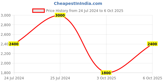 myntra.com Royal Enfield Spread Collar Cotton Shirt royal enfield Price History Graph from 24 Jul 2024 to 6 Oct 2025