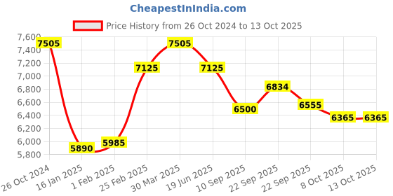 myntra.com Royal Enfield Stand Collar Windcheater Biker Jacket royal enfield Price History Graph from 26 Oct 2024 to 13 Oct 2025