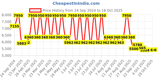 myntra.com Royal Enfield Streetwind V3 Pro Riding Jacket royal enfield Price History Graph from 24 Sep 2024 to 18 Oct 2025