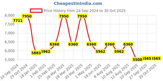 myntra.com Royal Enfield Streetwind V3 Pro Riding Jacket royal enfield Price History Graph from 24 Sep 2024 to 30 Oct 2025