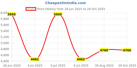 myntra.com Royal Enfield StreetWind V3 Riding Jacket royal enfield Price History Graph from 28 Jun 2025 to 29 Oct 2025