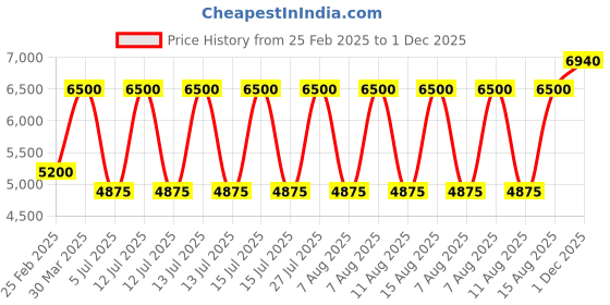 myntra.com Royal Enfield StreetWind V3 Riding Jacket royal enfield Price History Graph from 25 Feb 2025 to 1 Dec 2025