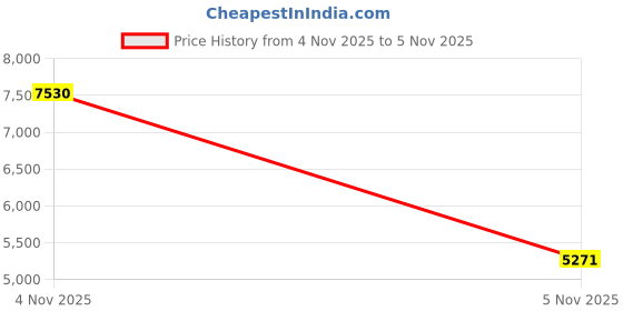 myntra.com Royal Enfield Striped Mock Collar Long Sleeves Puffer Jacket royal enfield Price History Graph from 4 Nov 2025 to 5 Nov 2025