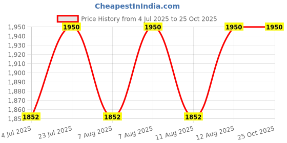 myntra.com Royal Enfield Sun Peak Open Face Lightweight Helmet royal enfield Price History Graph from 4 Jul 2025 to 24 Oct 2025