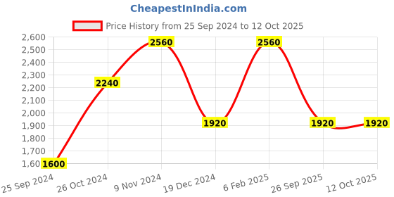 myntra.com Royal Enfield Typography Embossed Cotton Pullover royal enfield Price History Graph from 25 Sep 2024 to 11 Oct 2025