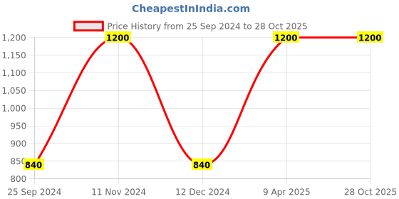 myntra.com Royal Enfield Typography Printed Casual T-shirt royal enfield Price History Graph from 25 Sep 2024 to 27 Oct 2025