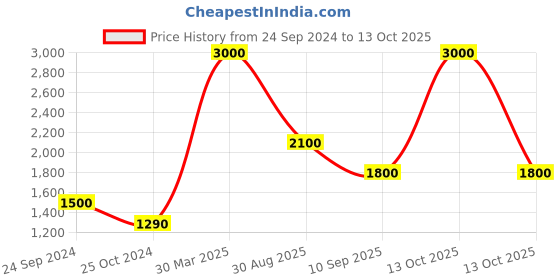 myntra.com Royal Enfield Typography Printed Cotton Pullover royal enfield Price History Graph from 24 Sep 2024 to 13 Oct 2025