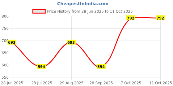 myntra.com Royal Enfield Typography Printed Cotton T-shirt royal enfield Price History Graph from 28 Jun 2025 to 11 Oct 2025