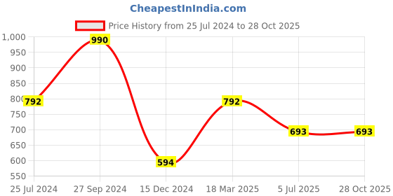 myntra.com Royal Enfield Typography Printed Round Neck Cotton Casual T-shirt royal enfield Price History Graph from 25 Jul 2024 to 28 Oct 2025